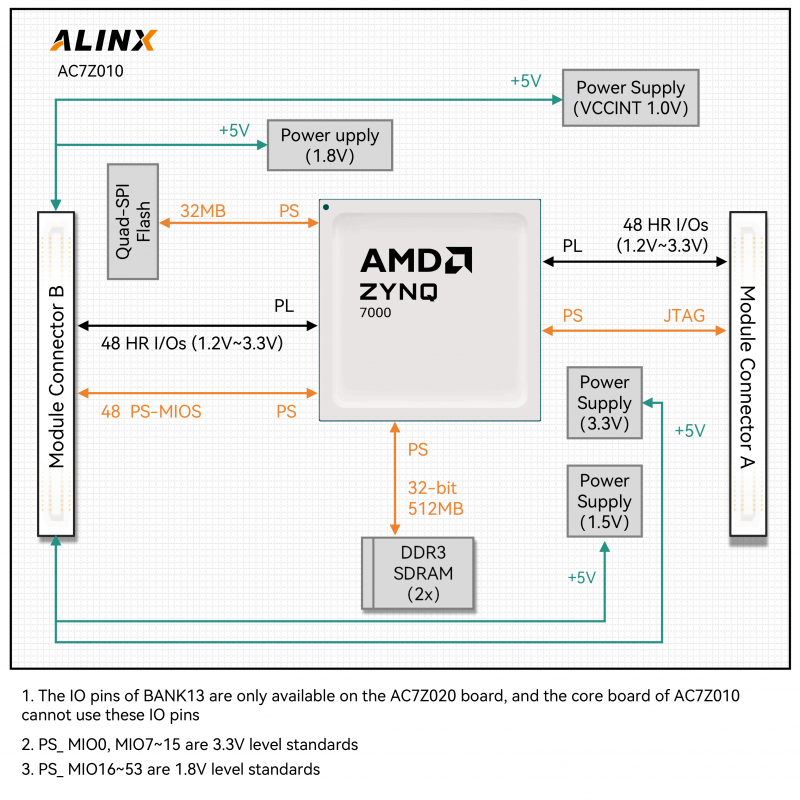 AC7Z010 SoM with AMD Zynq™ 7000 SoC XC7Z010