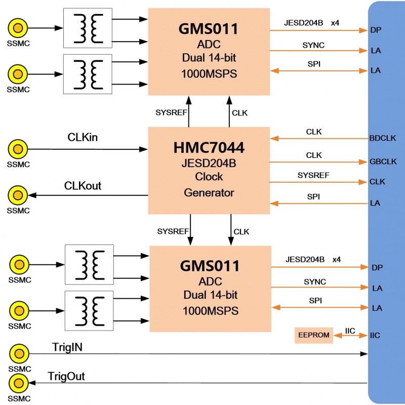 FH9681 4-channel 1GSPS sampling rate 14 bit AD acquisition FMC card module