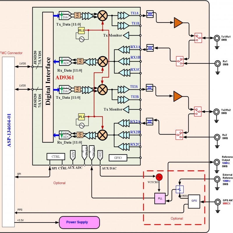 FL6000 12Bit ADC AD9361 Communication RF FMC LPC Card