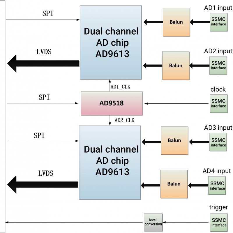 FL9613 4-channel 12bit 250M AD9613 Acquisition LPC FMC Card